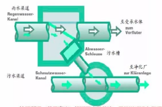 管网混接调查