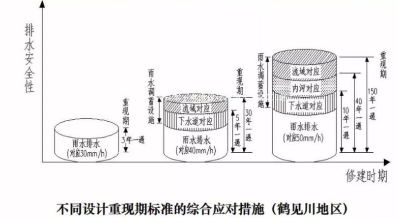 污水管网整治管理措施