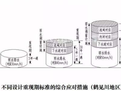 污水管网整治的管理措施