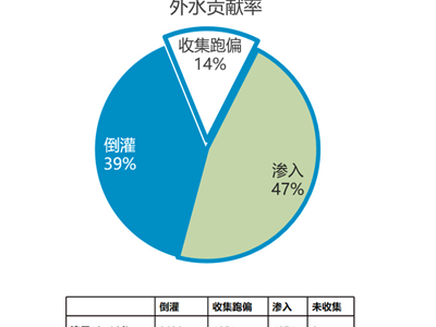 地下水等外来水入渗调查